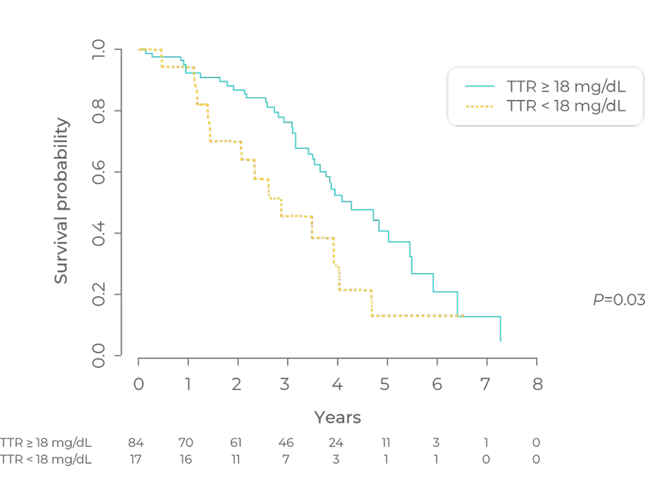 Graph showing the association between serum TTR levels and survival over time