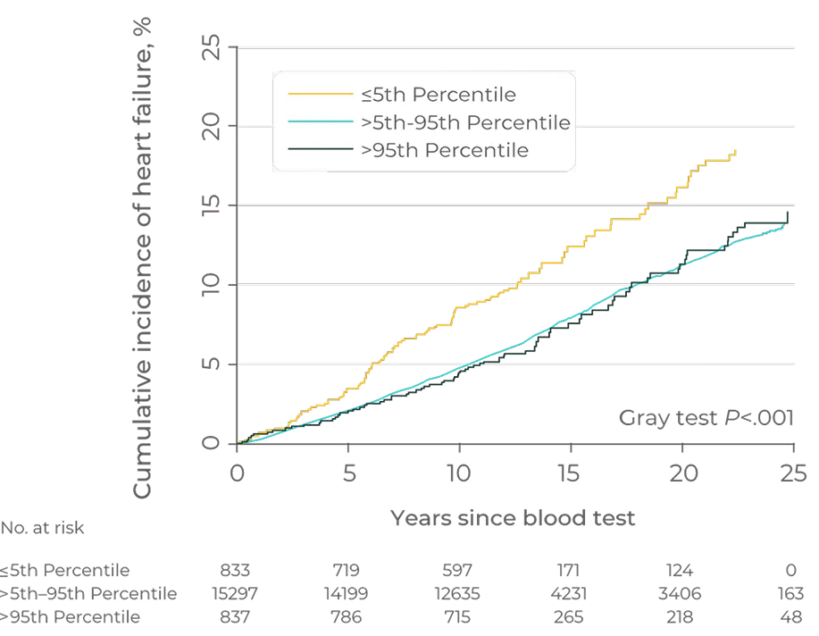 Graph showing the association between serum TTR levels and cumulative incidence of heart failure